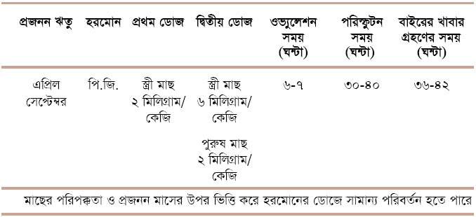 pungus-breeding-dose